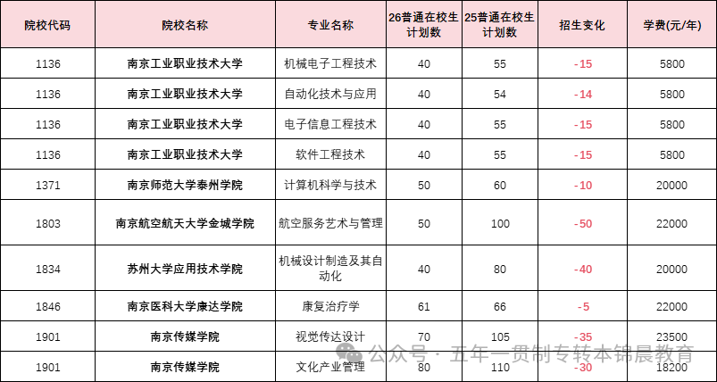 锦晨教育发布2026年五年一贯制高职“专转本”（非师范类）计划变化